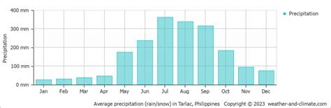 Tarlac, Philippines Climate .